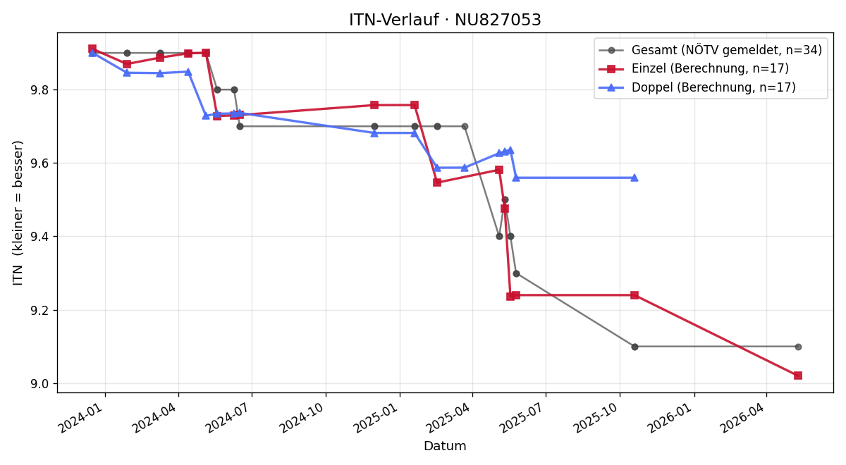 ITN-Verlauf Manuel Doppelreiter