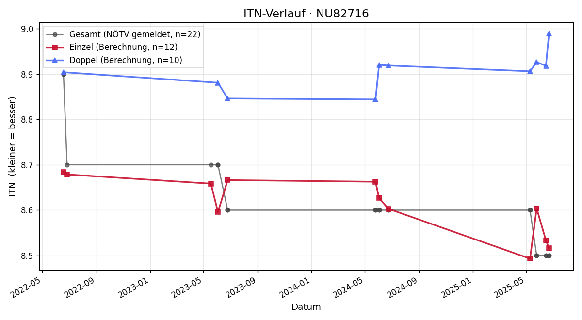 ITN-Verlauf Philipp Hofschweiger