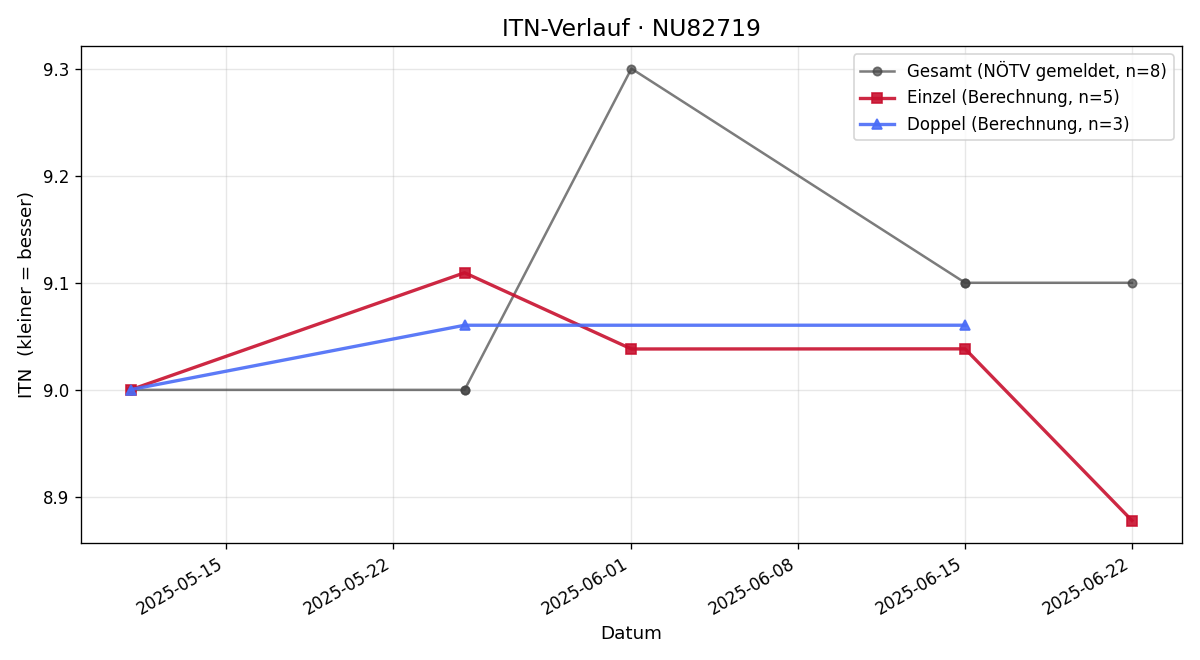 ITN-Verlauf Martin Knapp
