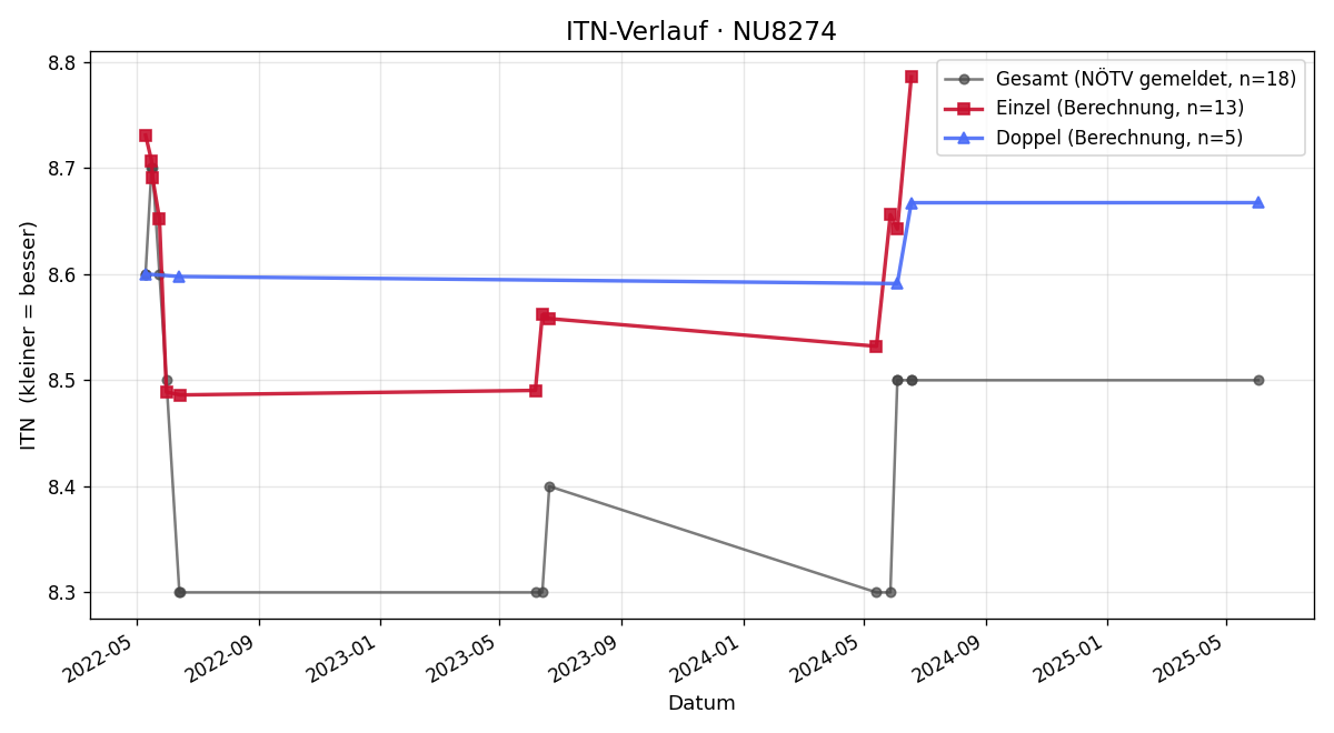 ITN-Verlauf Gerhard Weidinger