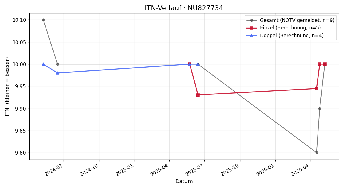 ITN-Verlauf Lisa-Maria Grames