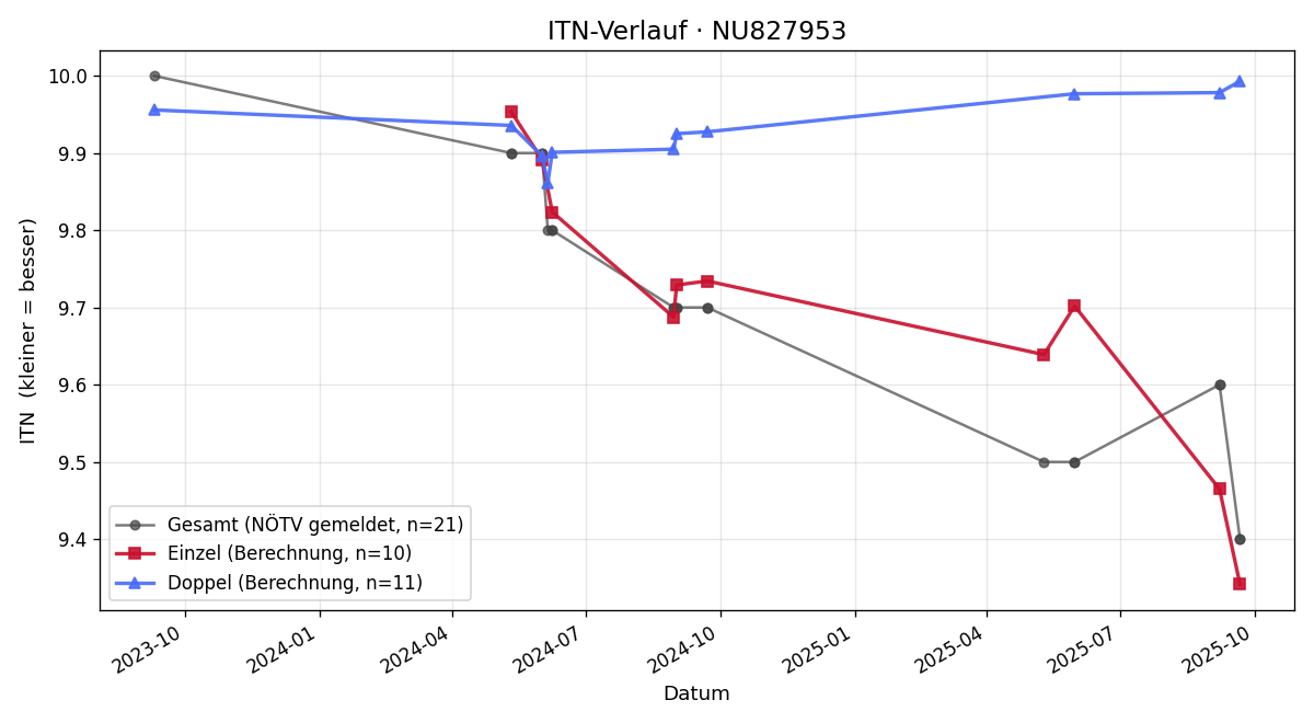 ITN-Verlauf Moritz Troant