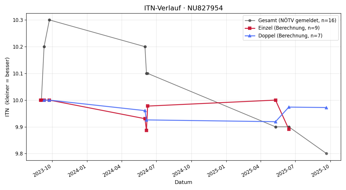 ITN-Verlauf Felix Rupp