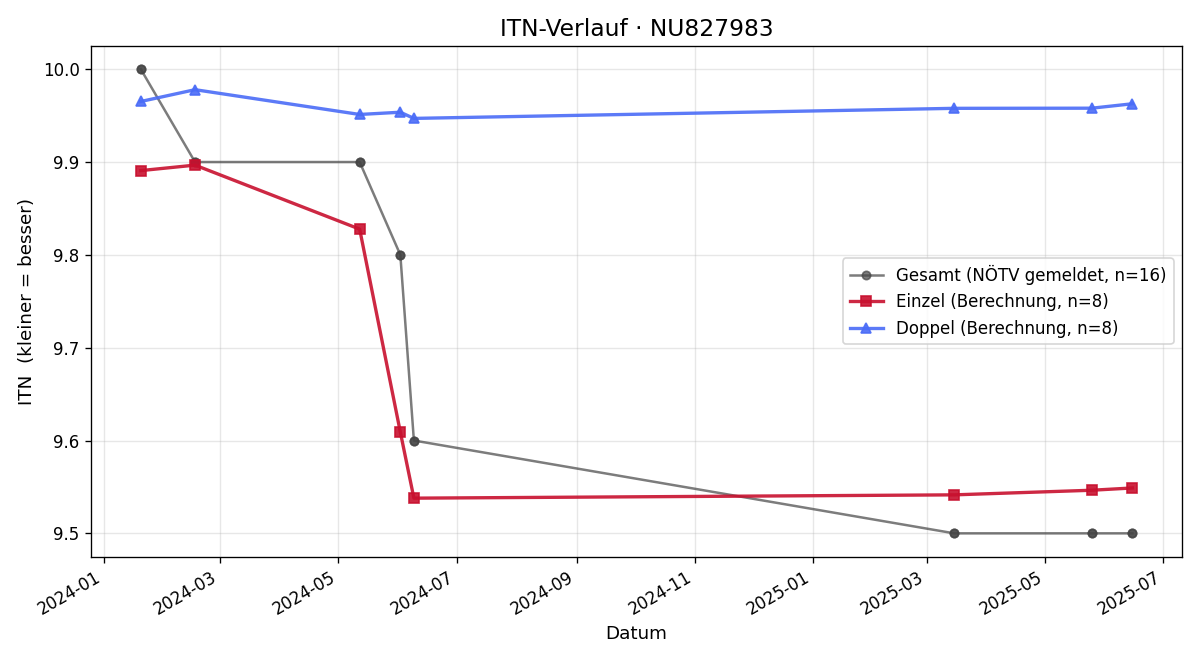 ITN-Verlauf Julian Stoll