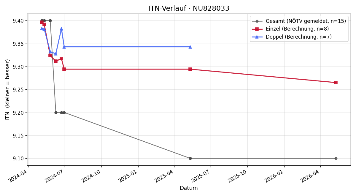 ITN-Verlauf Luca Krahofer