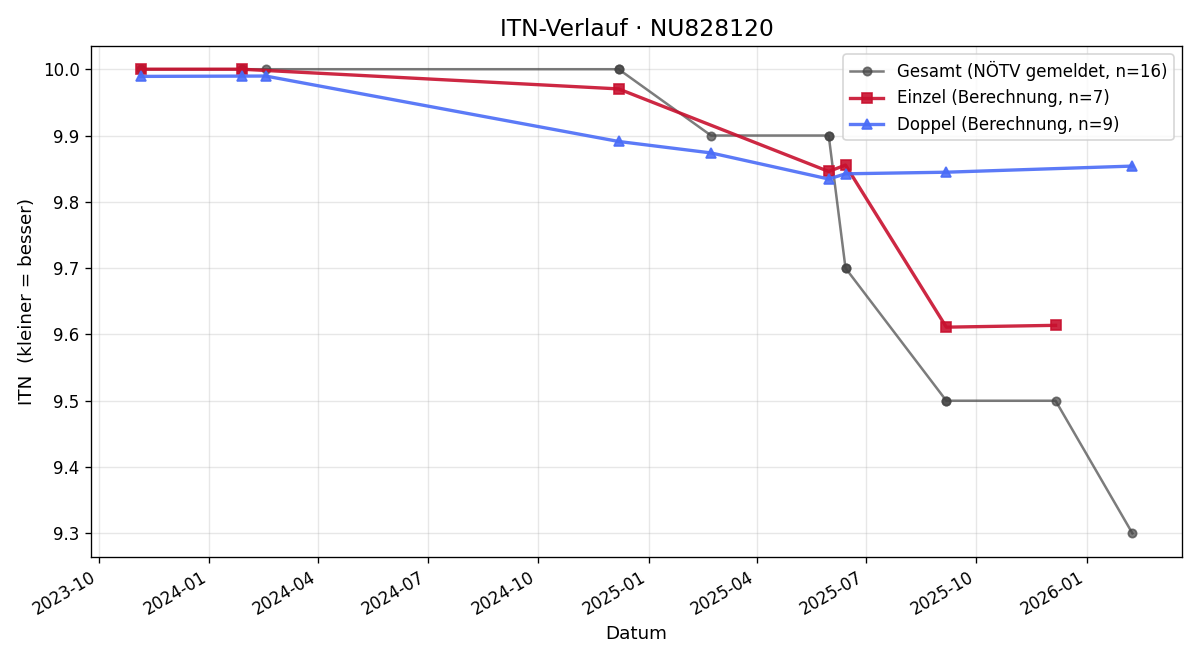 ITN-Verlauf Birgit Buchegger