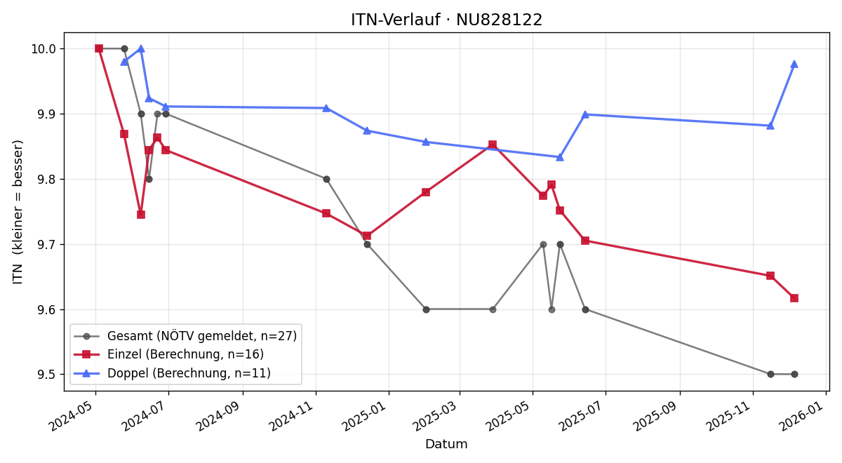 ITN-Verlauf Mareike Bieder