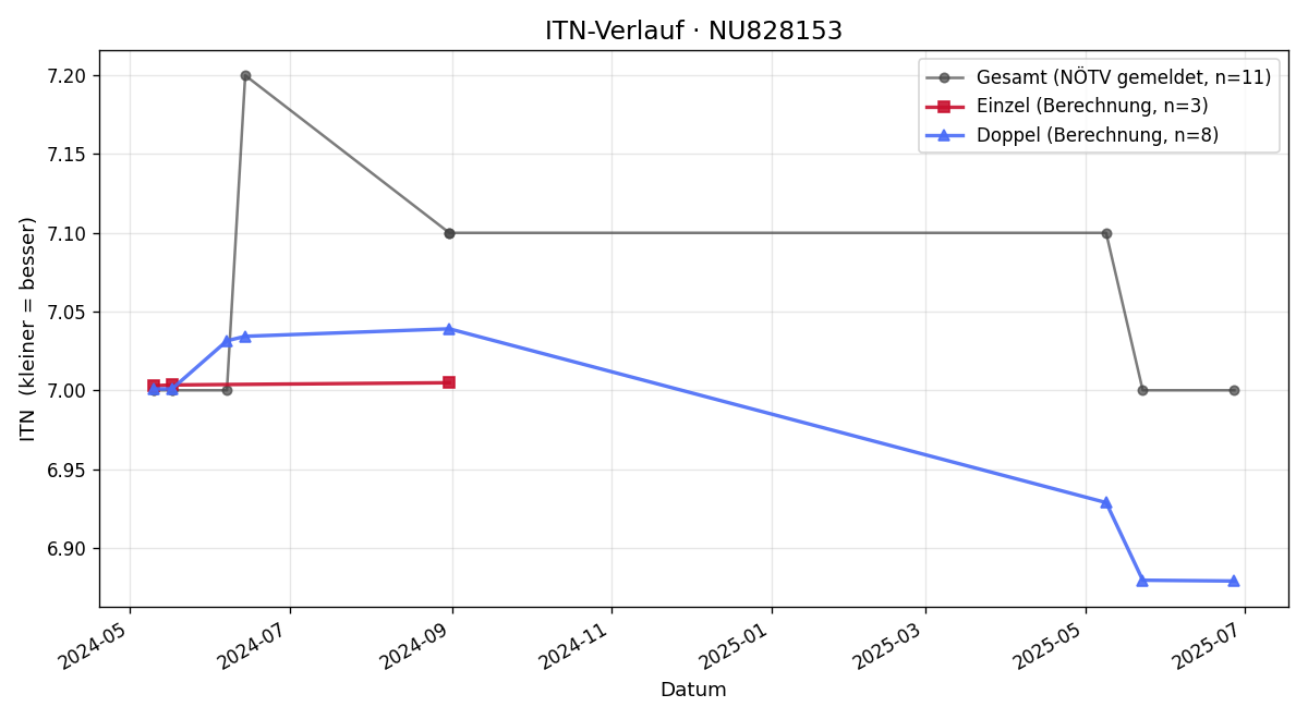 ITN-Verlauf Erhard Perl