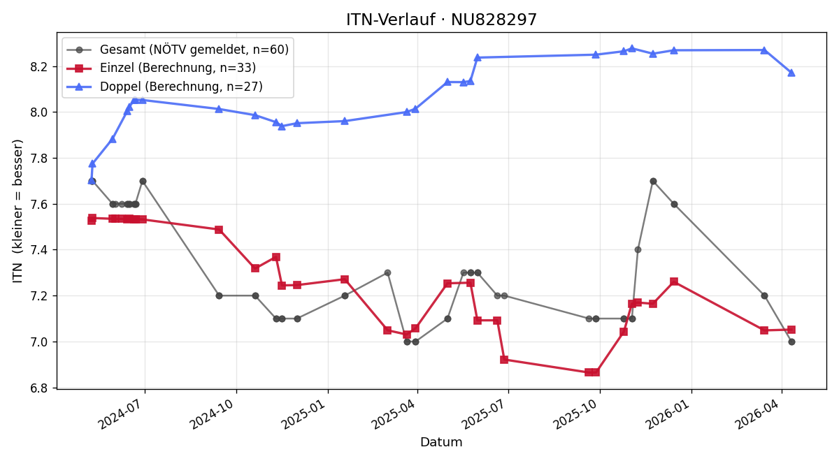 ITN-Verlauf Boban Ziljkic