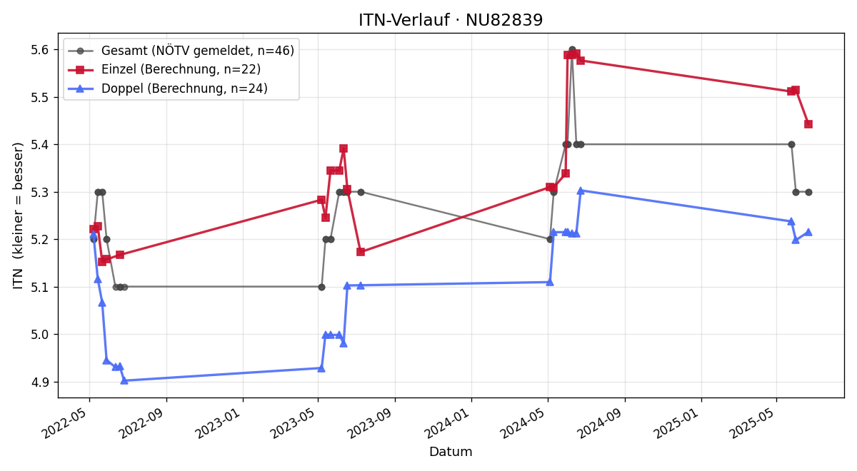 ITN-Verlauf Patrick Wagner