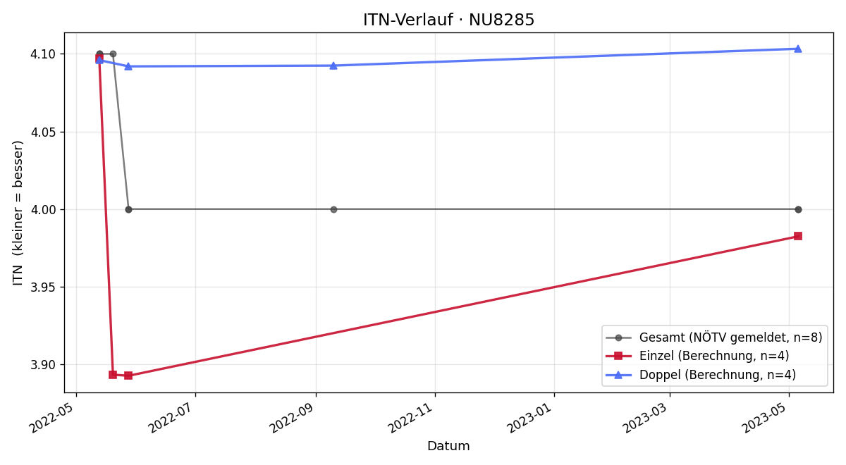 ITN-Verlauf Alexander Stepan