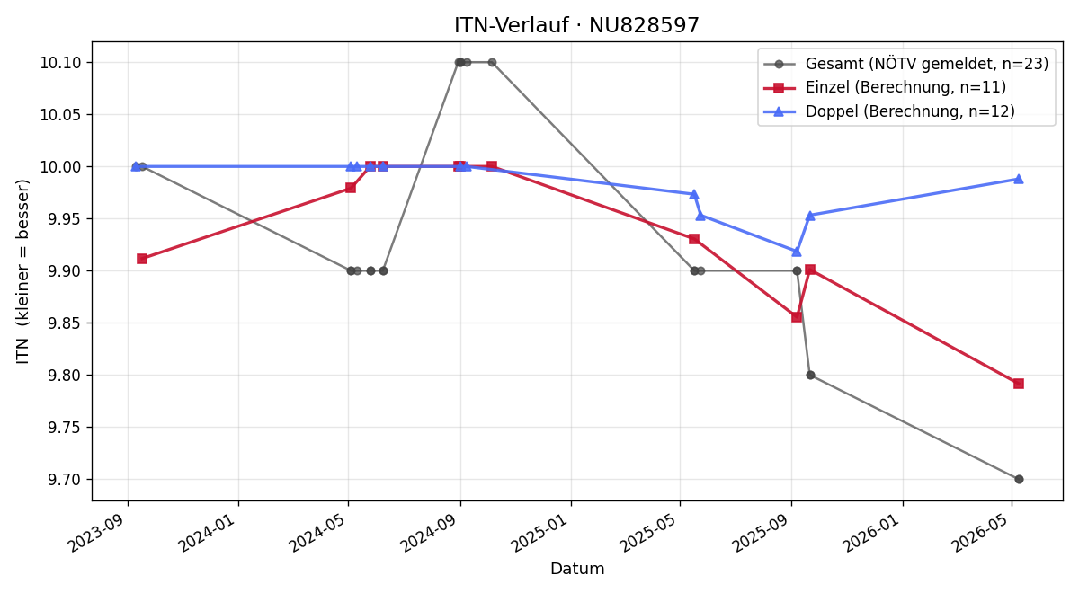 ITN-Verlauf Oskar Weingrabner