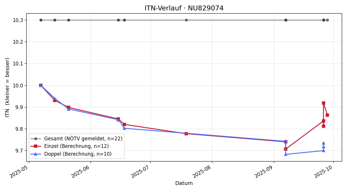 ITN-Verlauf Erik Gnadenberger