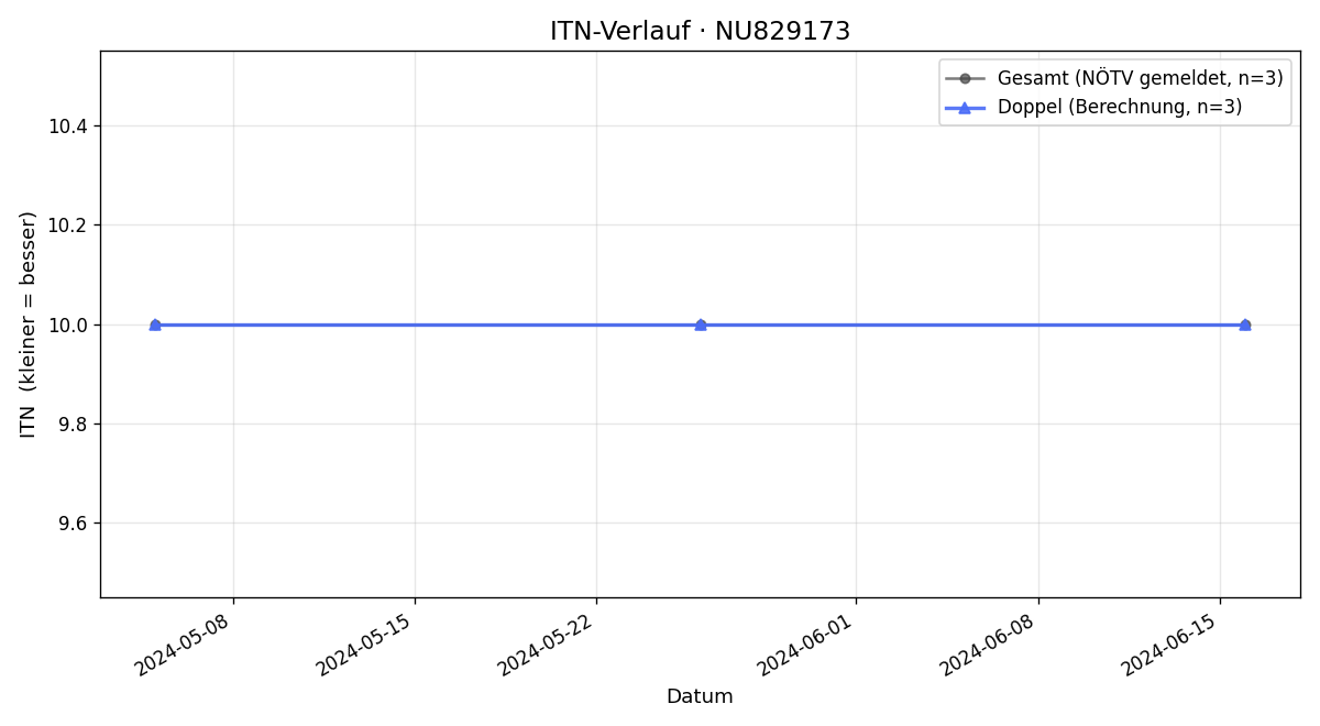 ITN-Verlauf Samuel Dinges