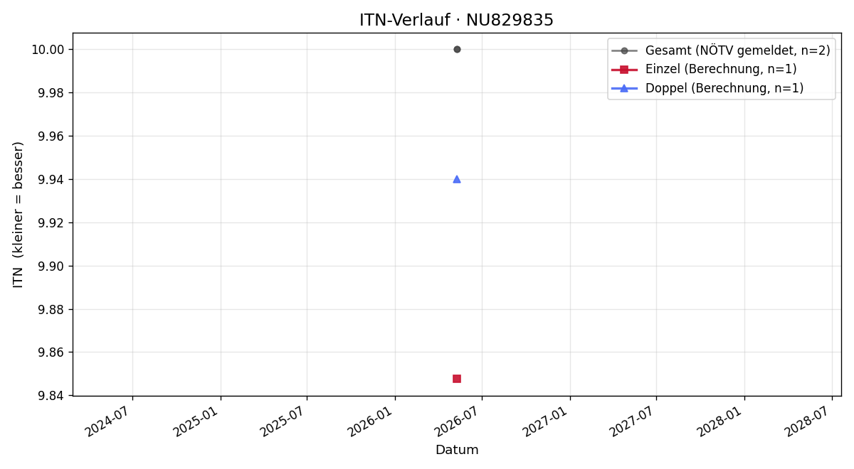 ITN-Verlauf Mathias Krachler
