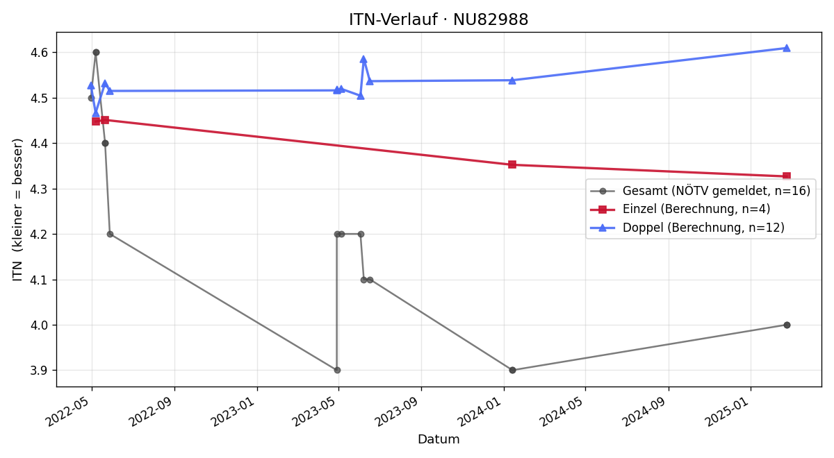 ITN-Verlauf Johannes Schröcksnadel