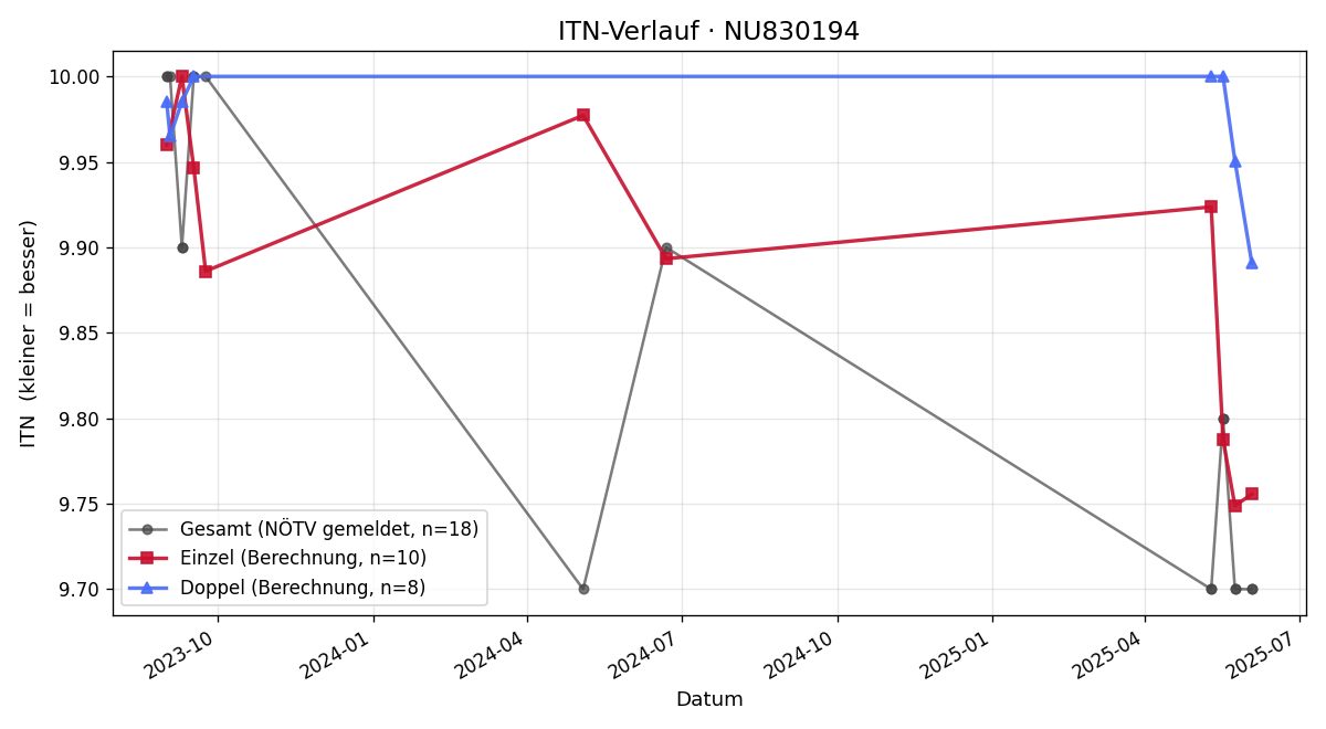 ITN-Verlauf Clemens Madritsch