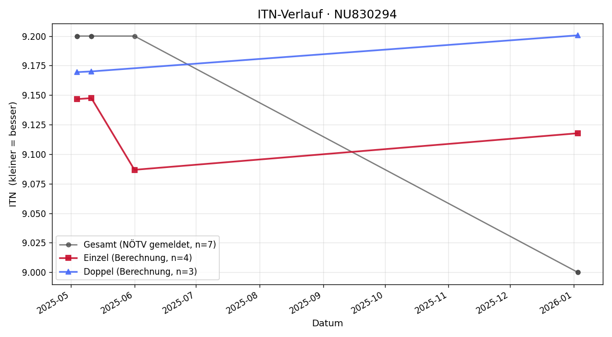ITN-Verlauf Raphael Ernegger