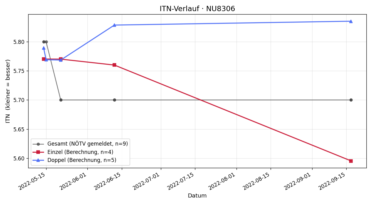 ITN-Verlauf Robert Leitner