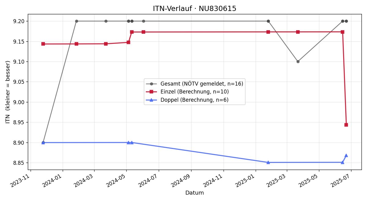 ITN-Verlauf Georg FUCHS