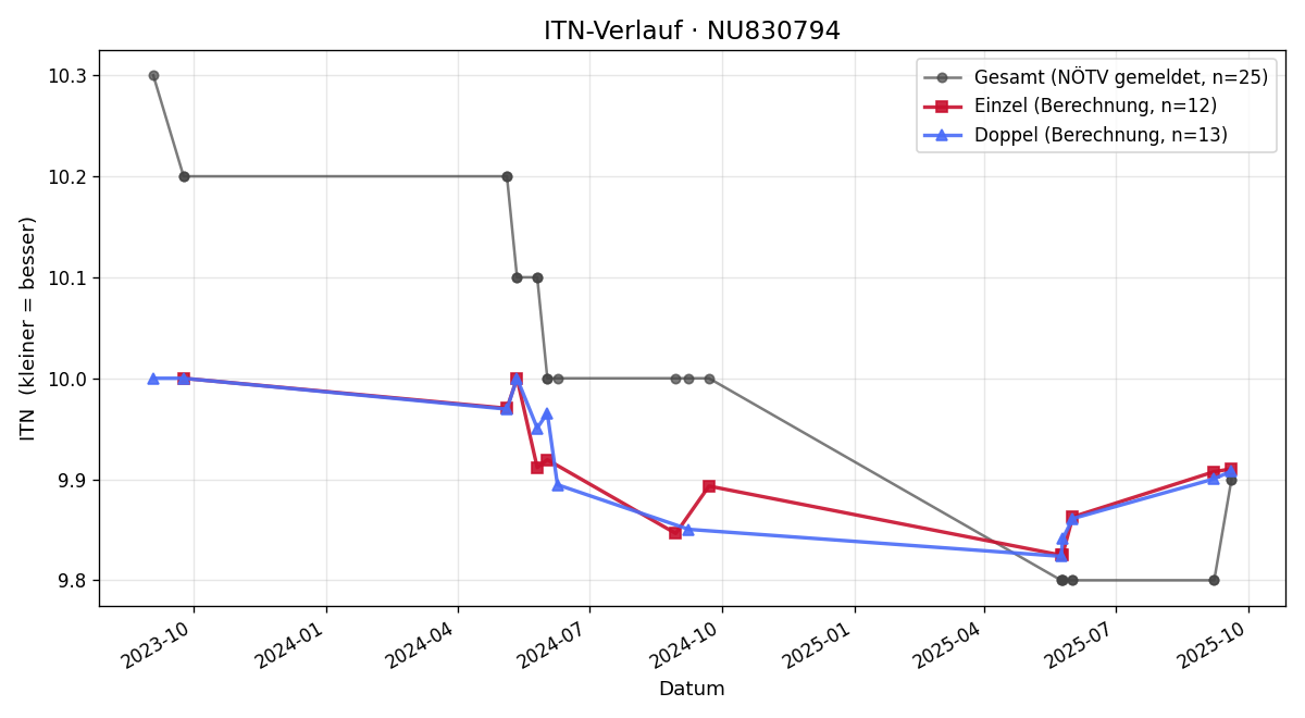 ITN-Verlauf Mia Rodax