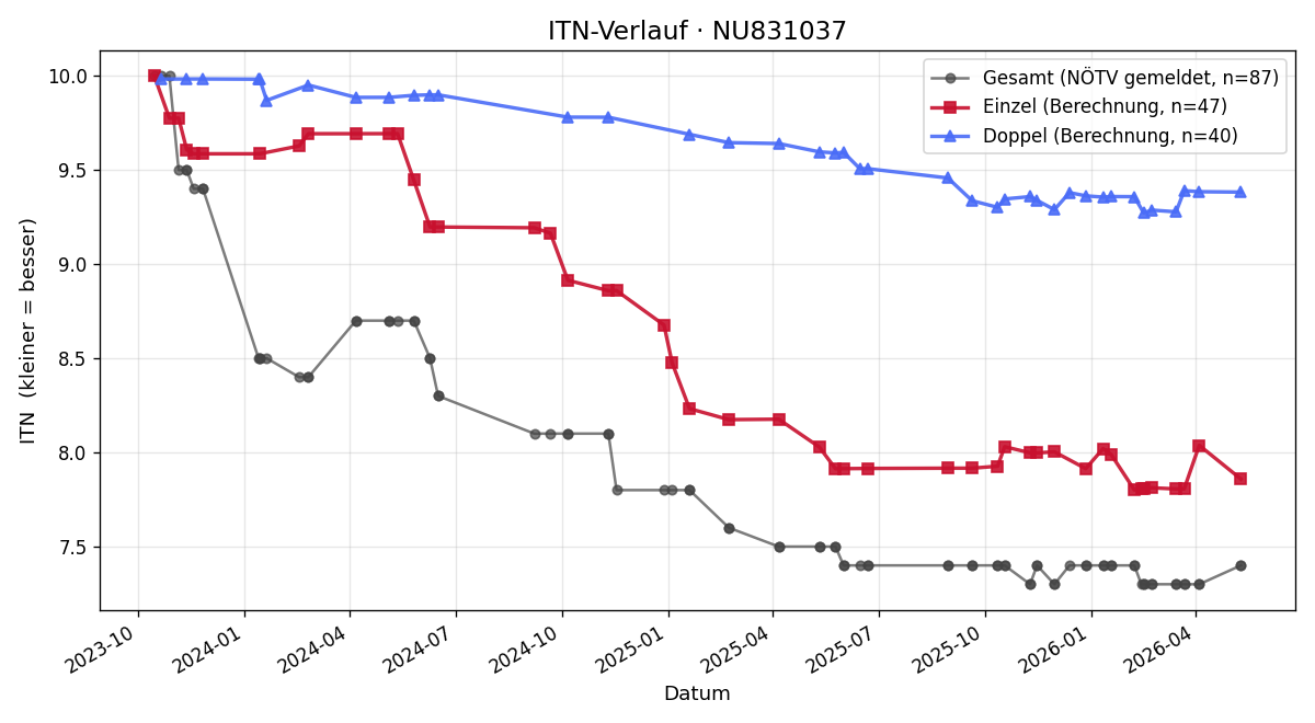 ITN-Verlauf Michael Toman