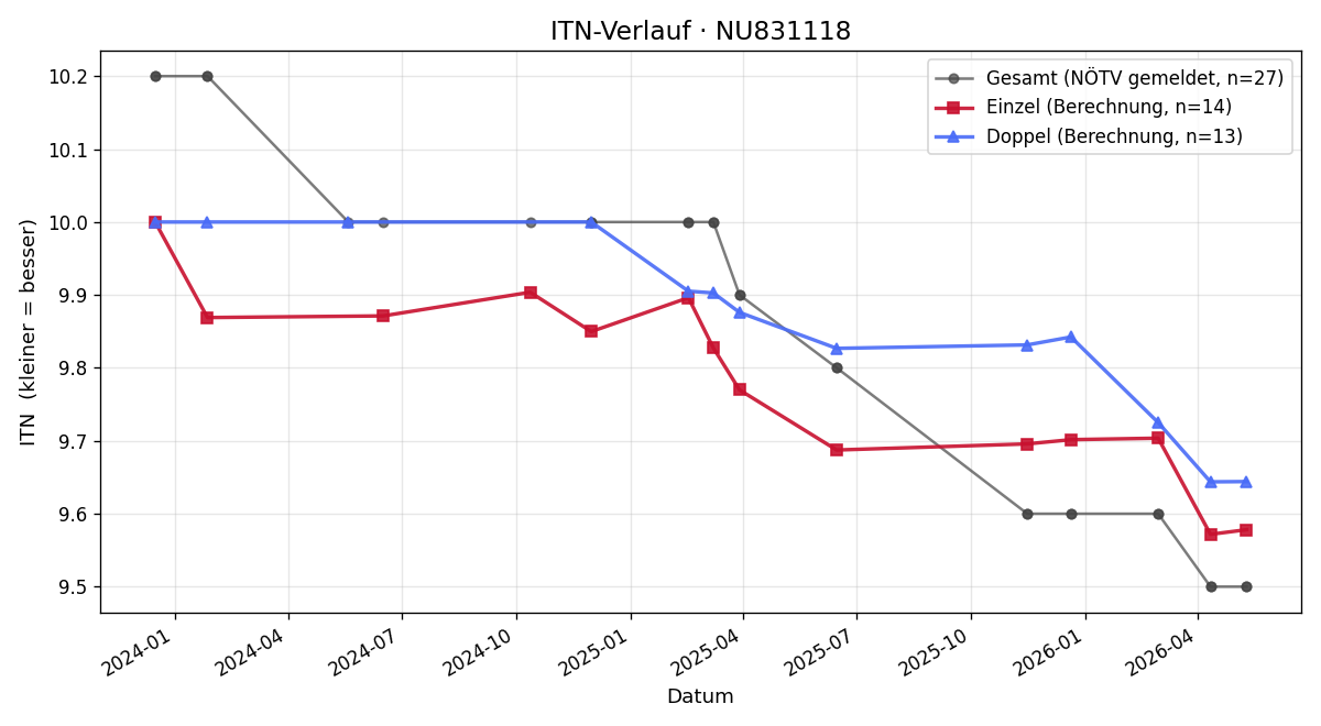 ITN-Verlauf Martin Sekyra