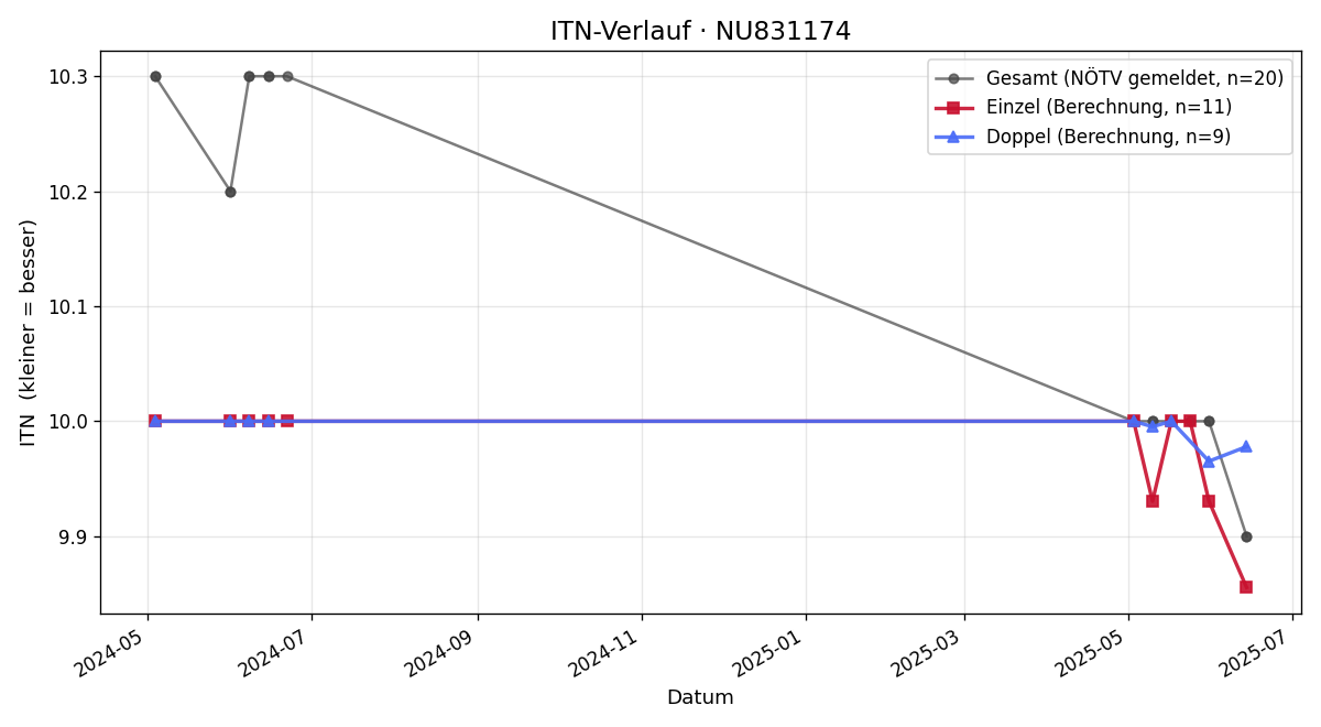 ITN-Verlauf Laura Faffelberger