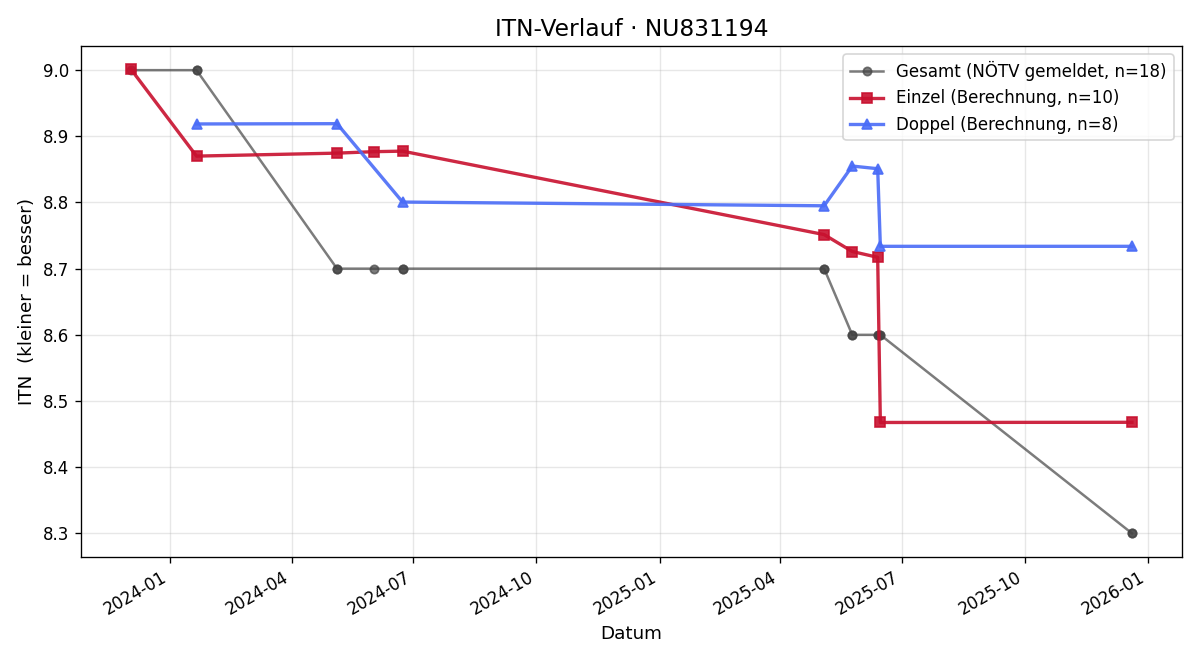 ITN-Verlauf Niclas Bosch