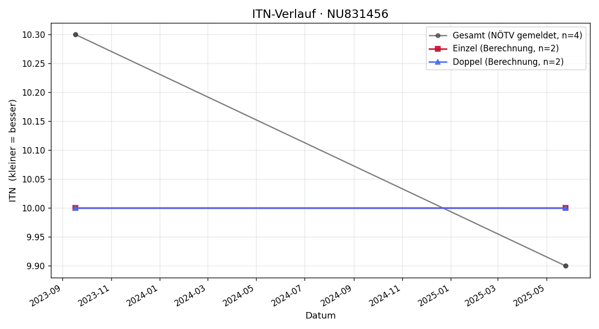 ITN-Verlauf Iris Mantler
