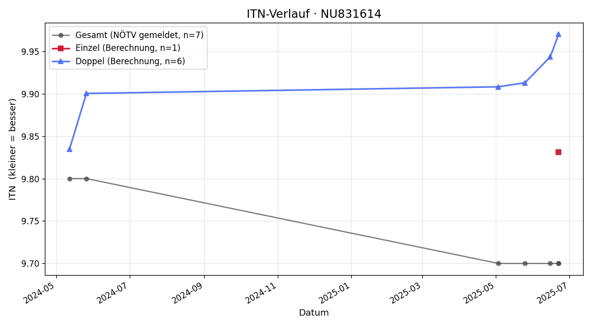 ITN-Verlauf Simon Lödl