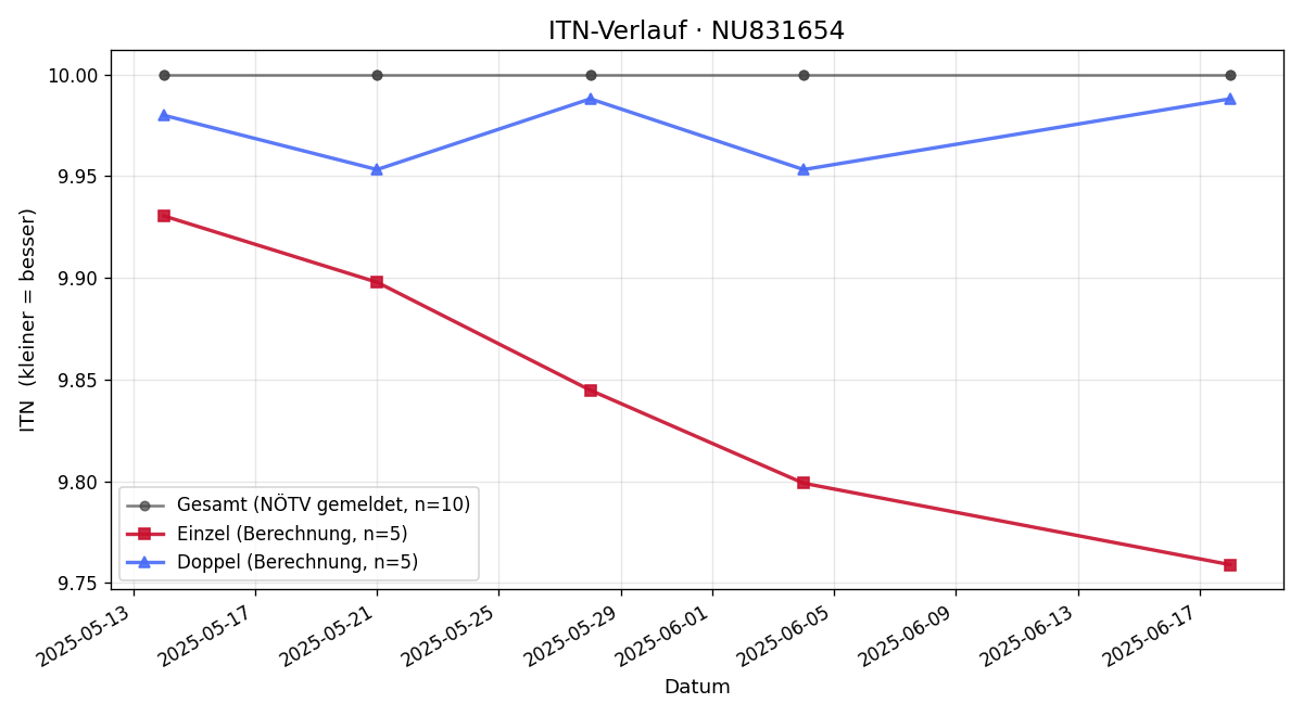 ITN-Verlauf Elias Jonathan Stalzer