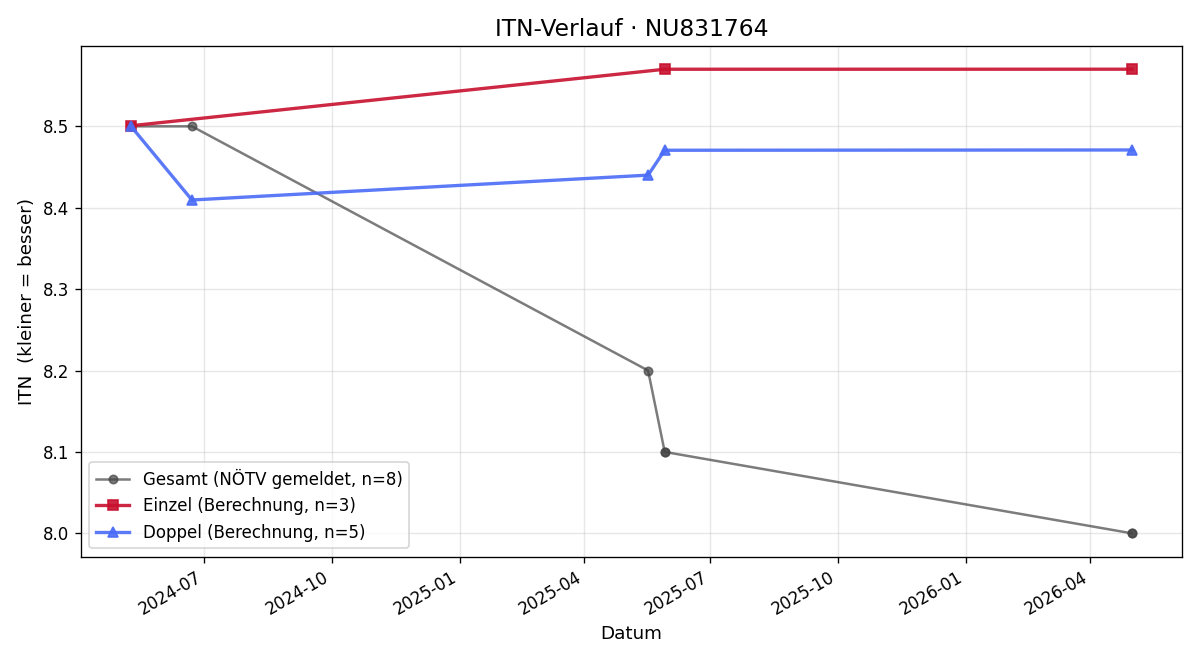 ITN-Verlauf Florian Felsenreich