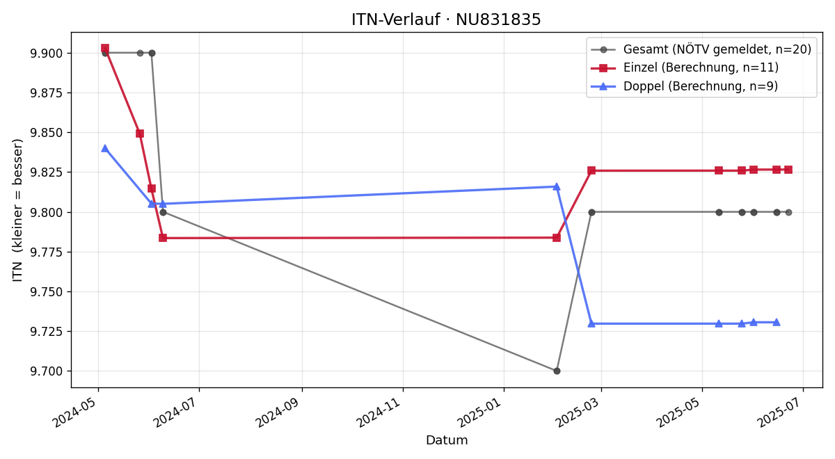 ITN-Verlauf Julian Pasler