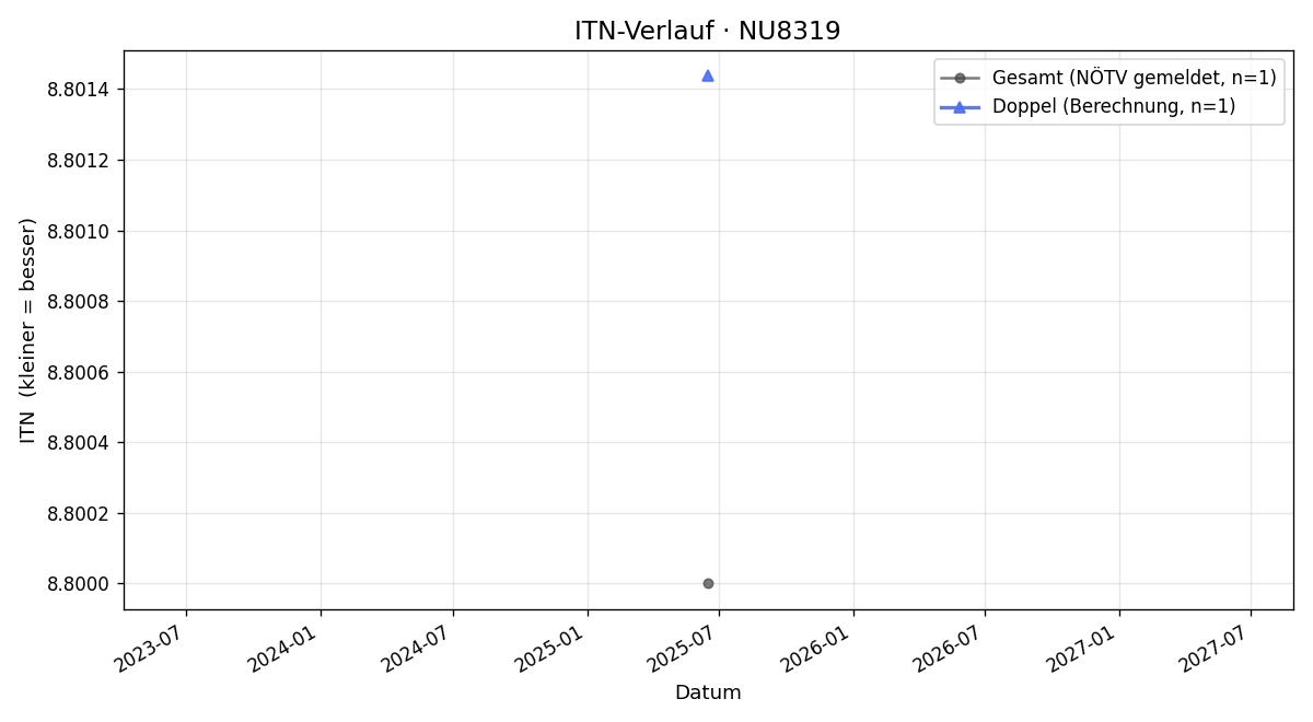 ITN-Verlauf Gerhard Hagmann