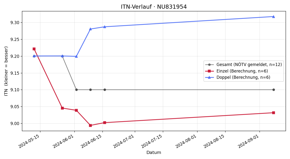 ITN-Verlauf Stefan Braun