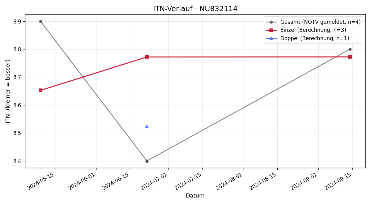 ITN-Verlauf Clemens Winkler