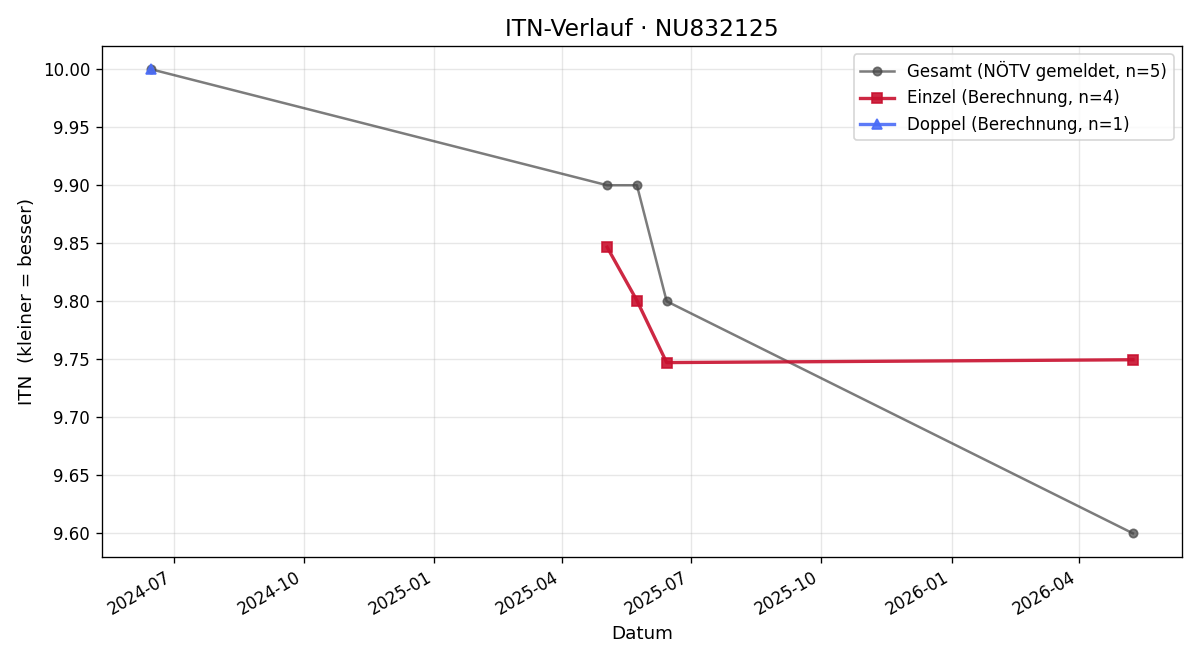 ITN-Verlauf Nina Sticha