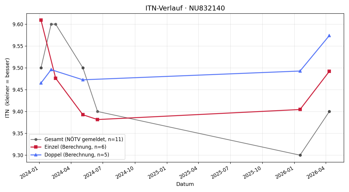 ITN-Verlauf Martin Reiterer