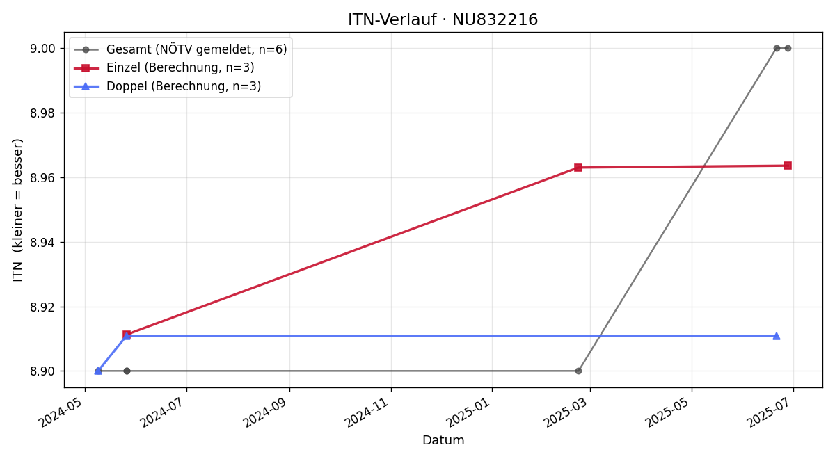 ITN-Verlauf Gregor Zahradnik
