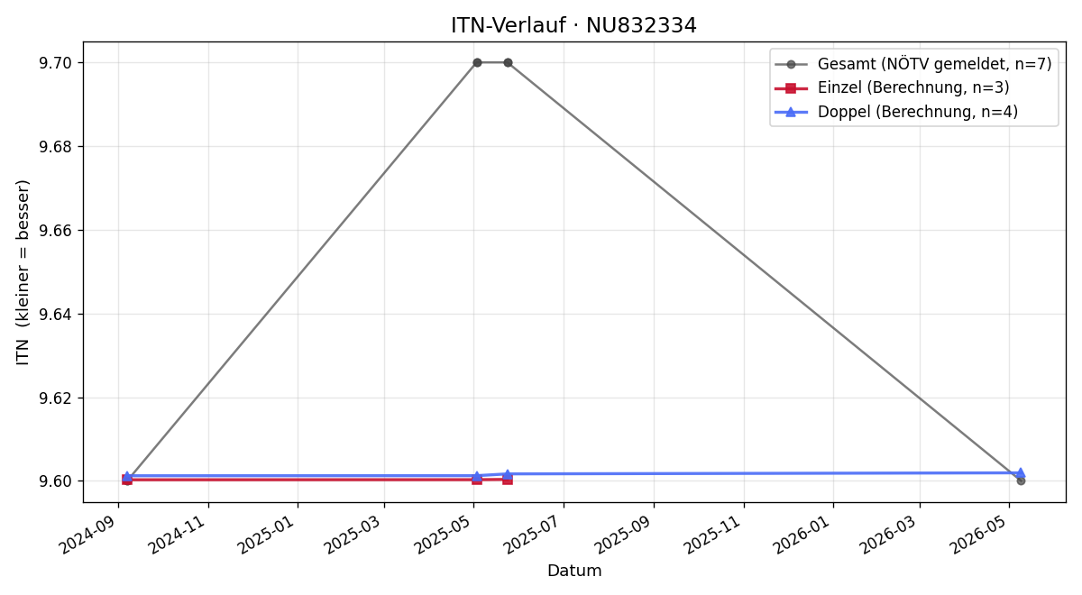 ITN-Verlauf Juergen Isensee