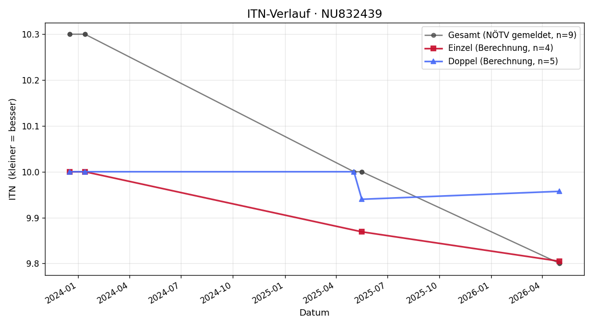 ITN-Verlauf Valerie Ladstätter