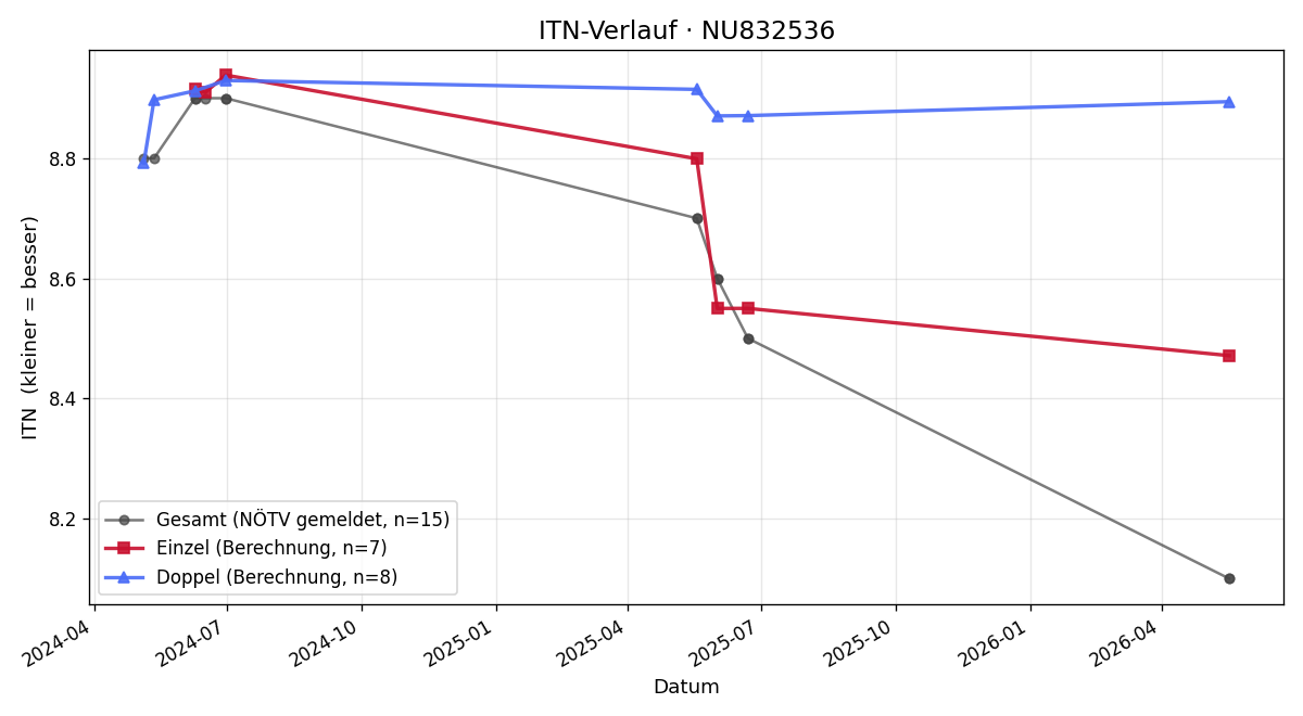 ITN-Verlauf Marcus Walz