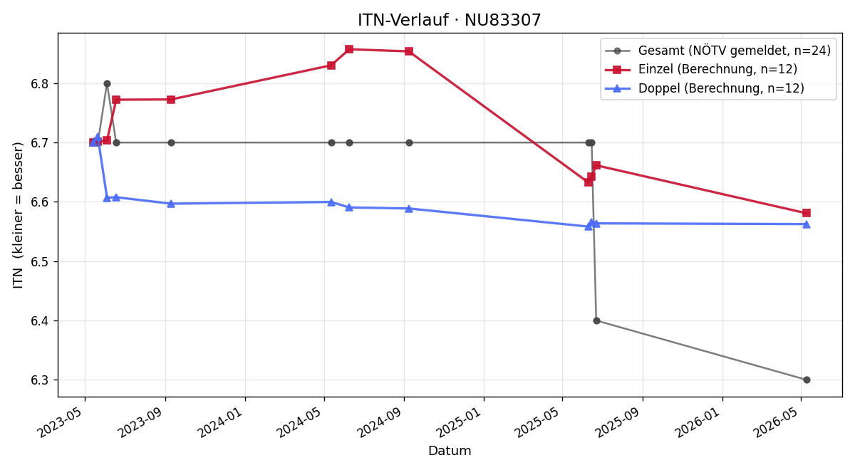 ITN-Verlauf Florian Schindler