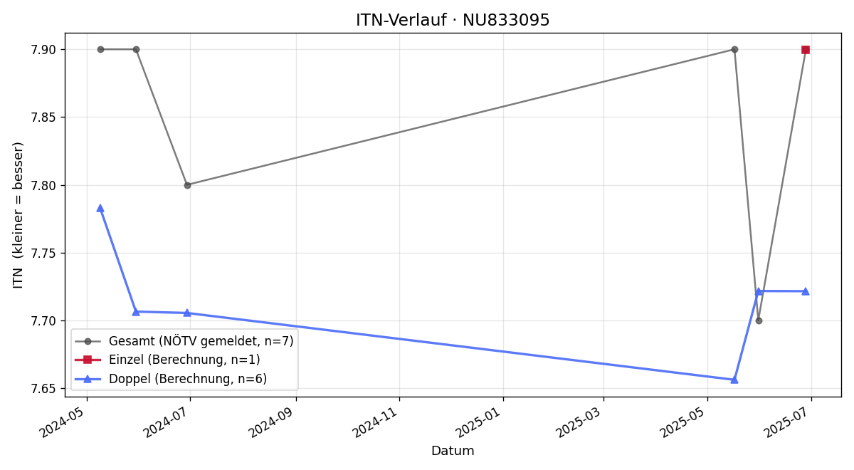 ITN-Verlauf Lisa Stoffers