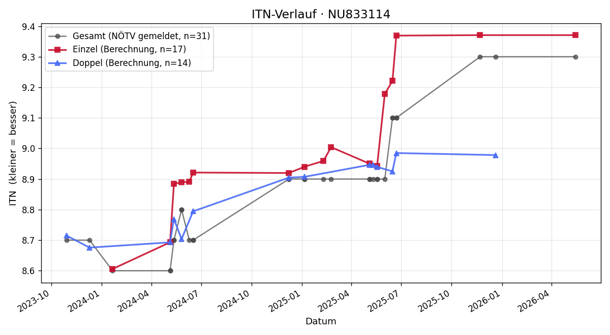 ITN-Verlauf Wolfgang Raab