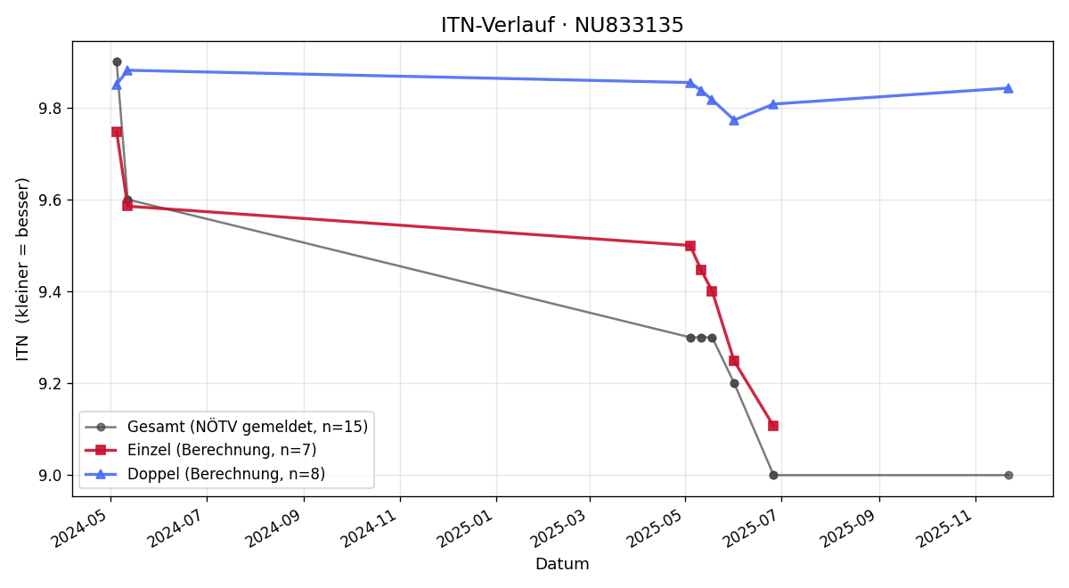 ITN-Verlauf Noel Schreihofer