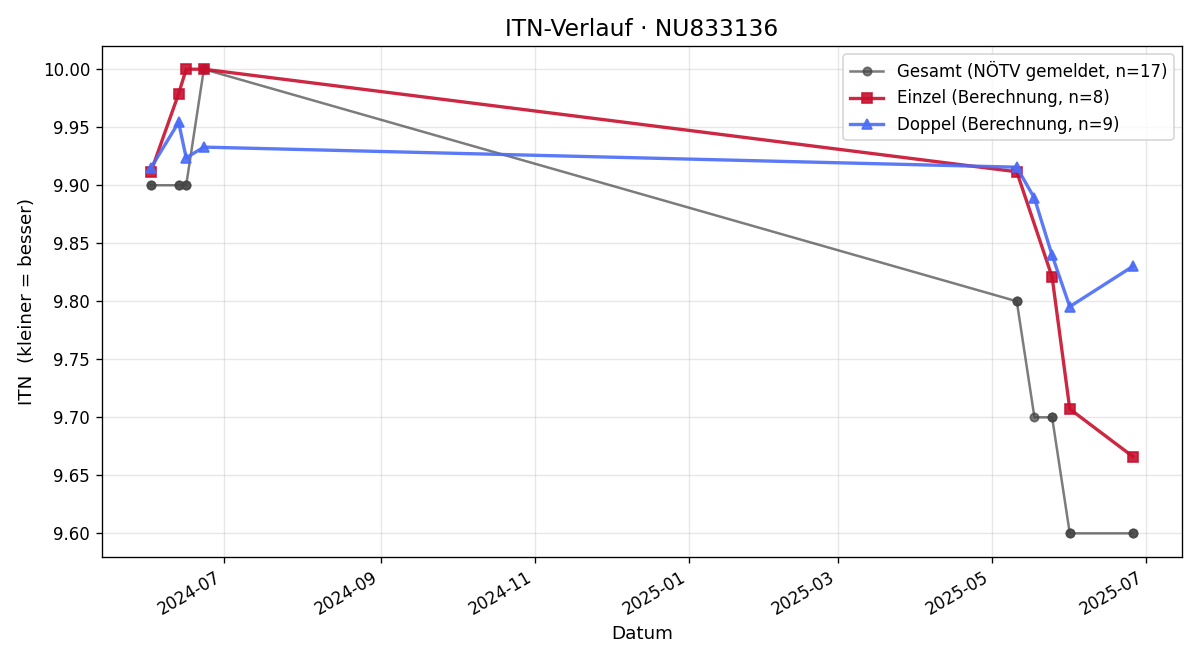 ITN-Verlauf Lennox Tatarevic