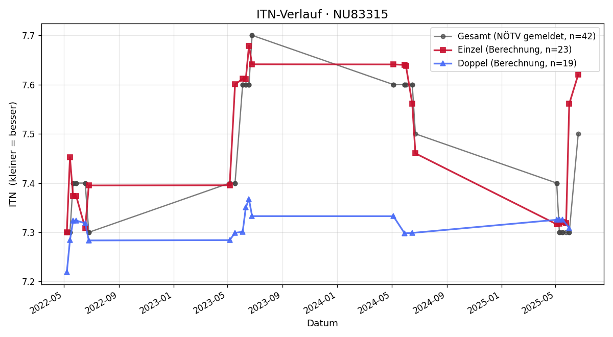 ITN-Verlauf Manfred Schmid