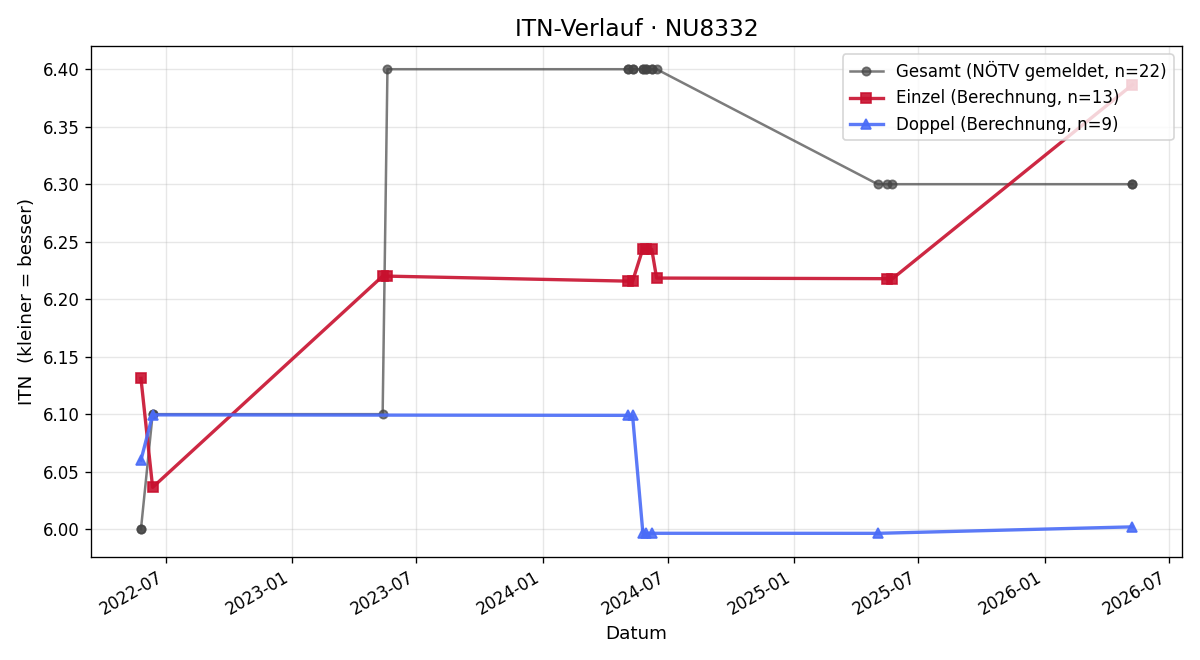 ITN-Verlauf Christian Stanek